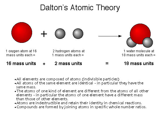 dalton atomic theory model